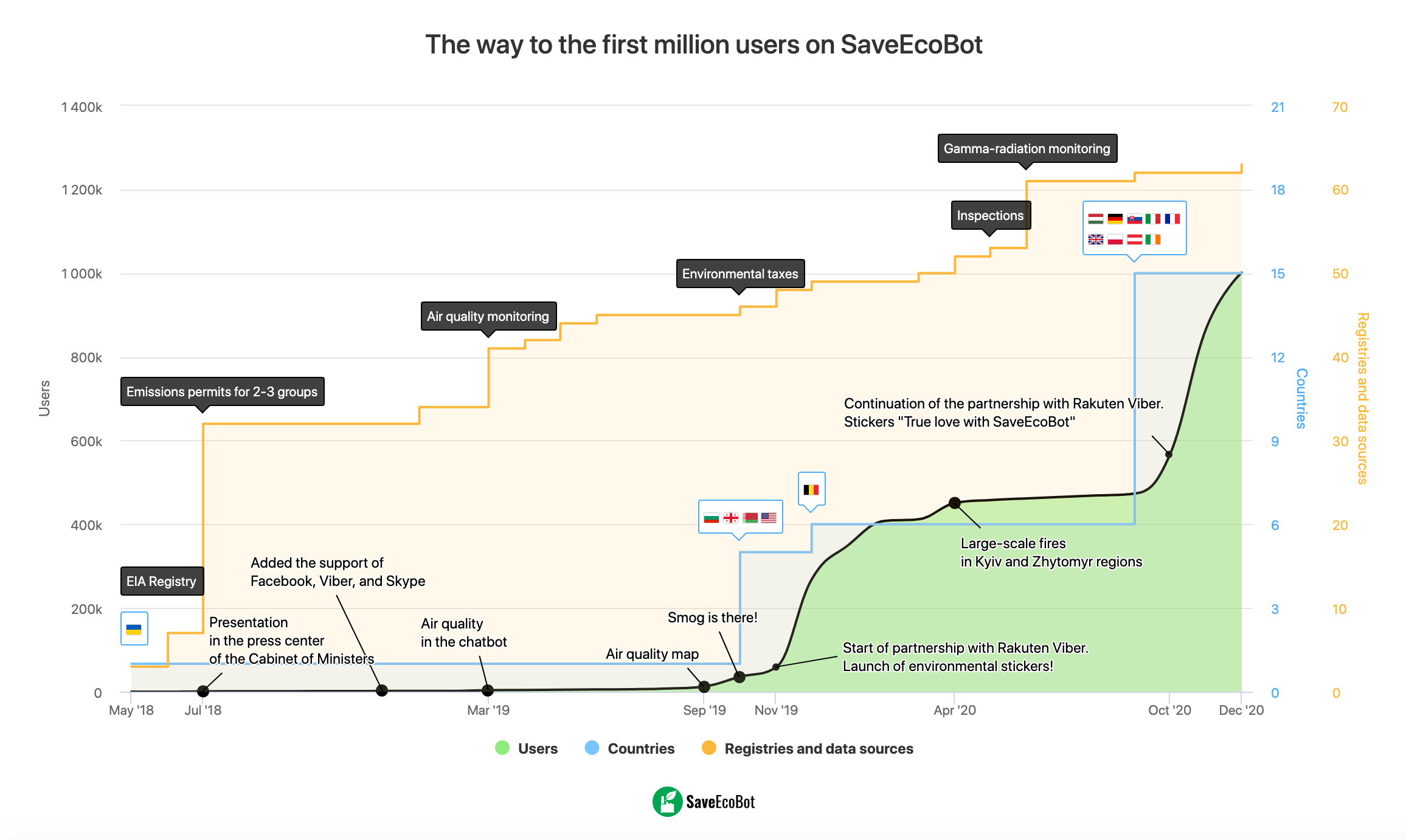 The way to the first million users on SaveEcoBot