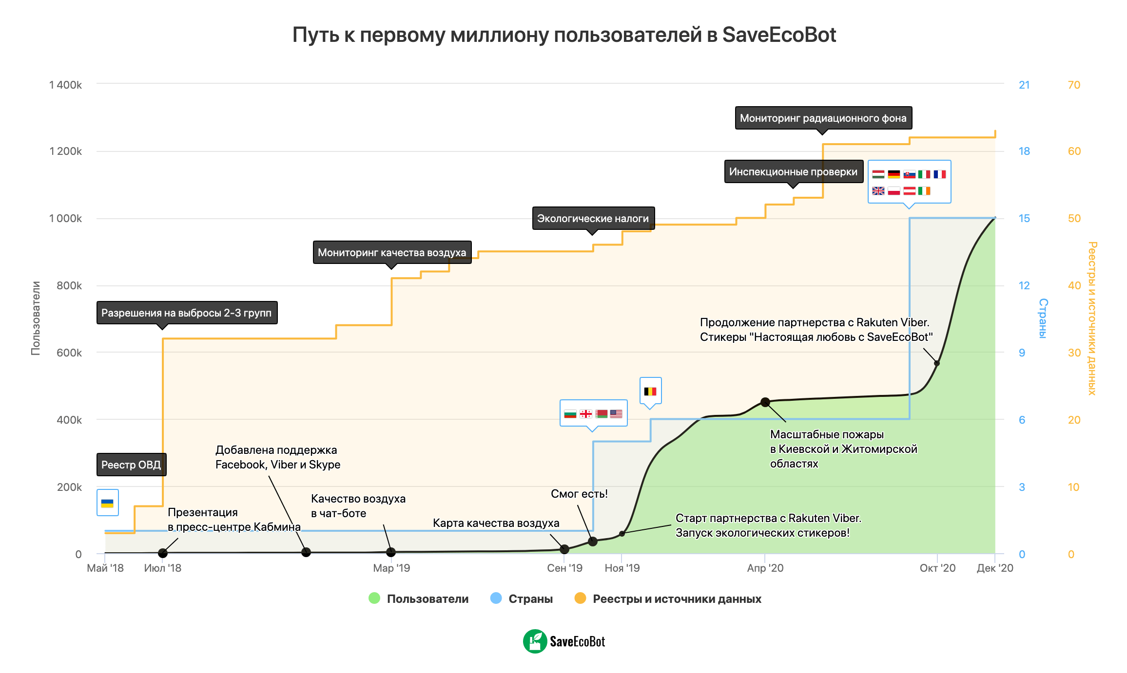 Путь к первому миллиону пользователей в SaveEcoBot